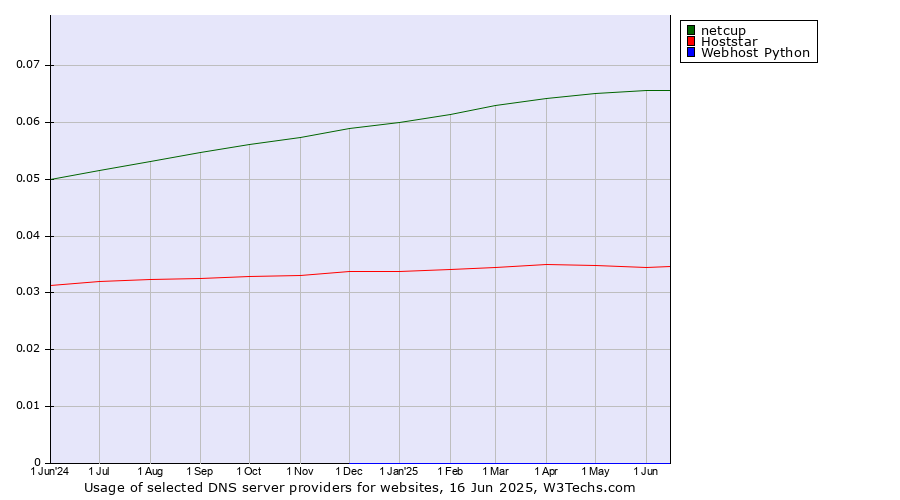 Historical trends in the usage of netcup vs. Hoststar vs. Webhost Python