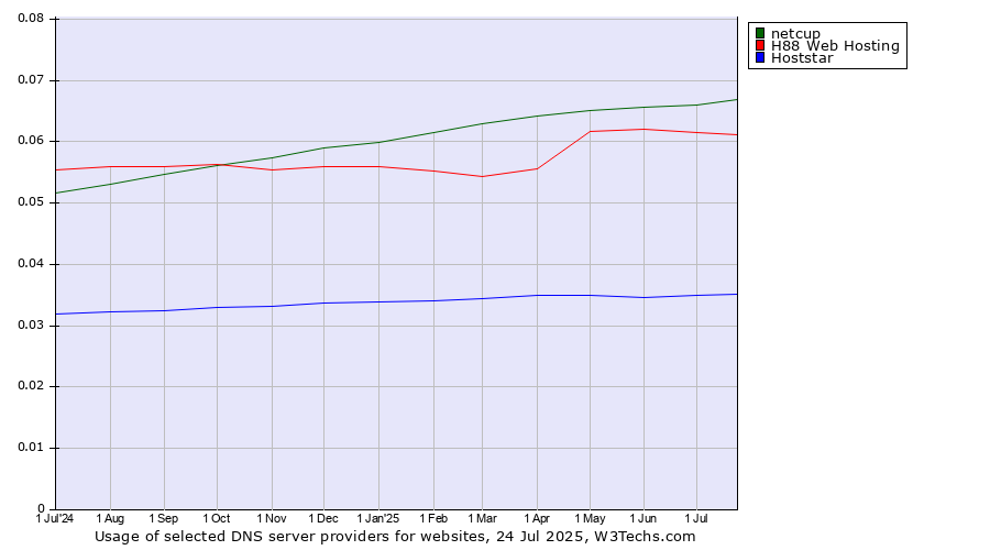 Historical trends in the usage of netcup vs. H88 Web Hosting vs. Hoststar