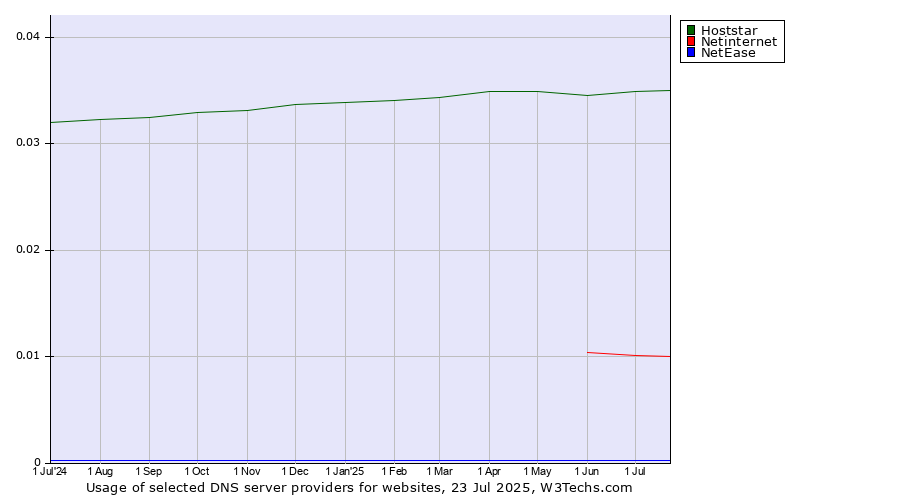 Historical trends in the usage of Hoststar vs. Netinternet vs. NetEase