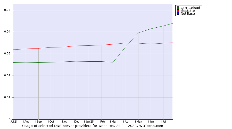 Historical trends in the usage of QUIC.cloud vs. Hoststar vs. NetEase