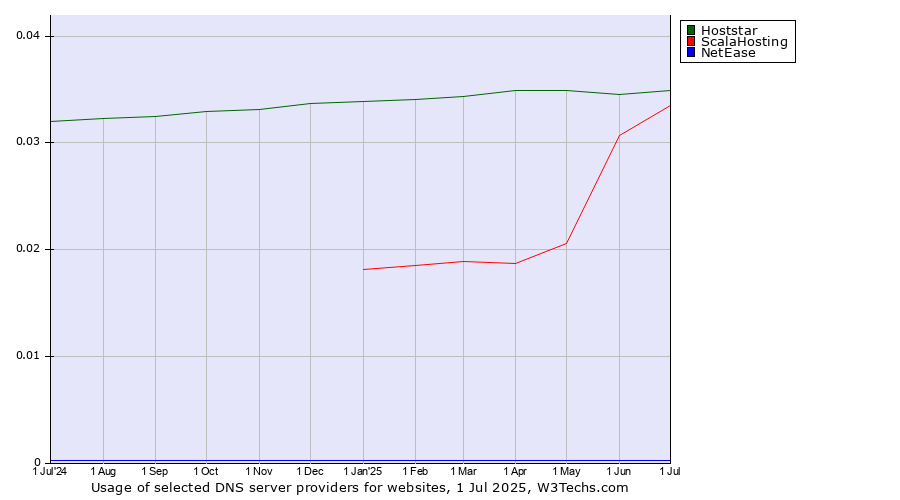 Historical trends in the usage of Hoststar vs. ScalaHosting vs. NetEase