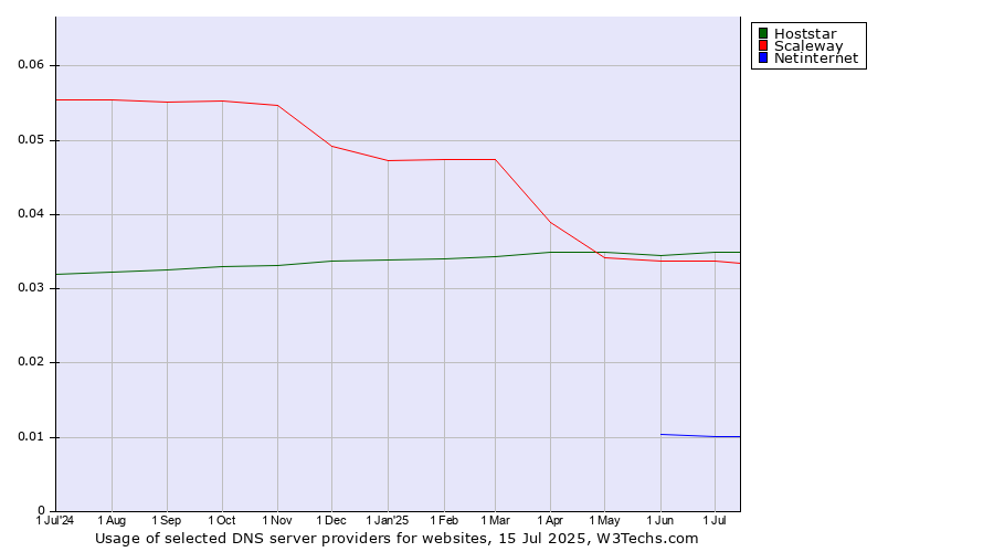 Historical trends in the usage of Hoststar vs. Scaleway vs. Netinternet