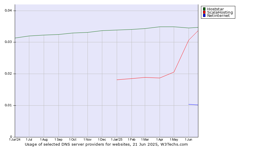 Historical trends in the usage of Hoststar vs. ScalaHosting vs. Netinternet