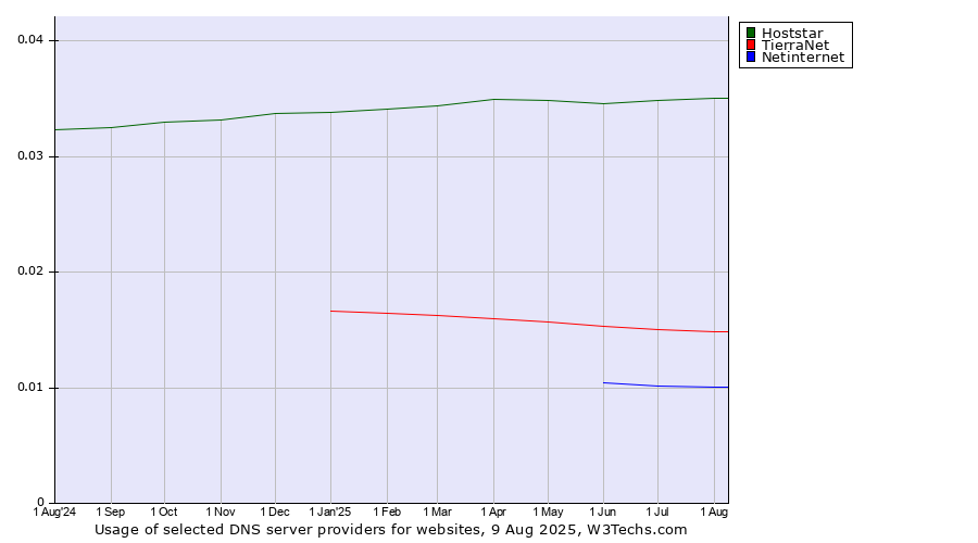 Historical trends in the usage of Hoststar vs. TierraNet vs. Netinternet