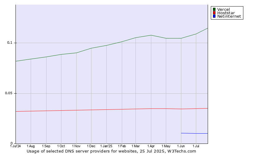 Historical trends in the usage of Vercel vs. Hoststar vs. Netinternet