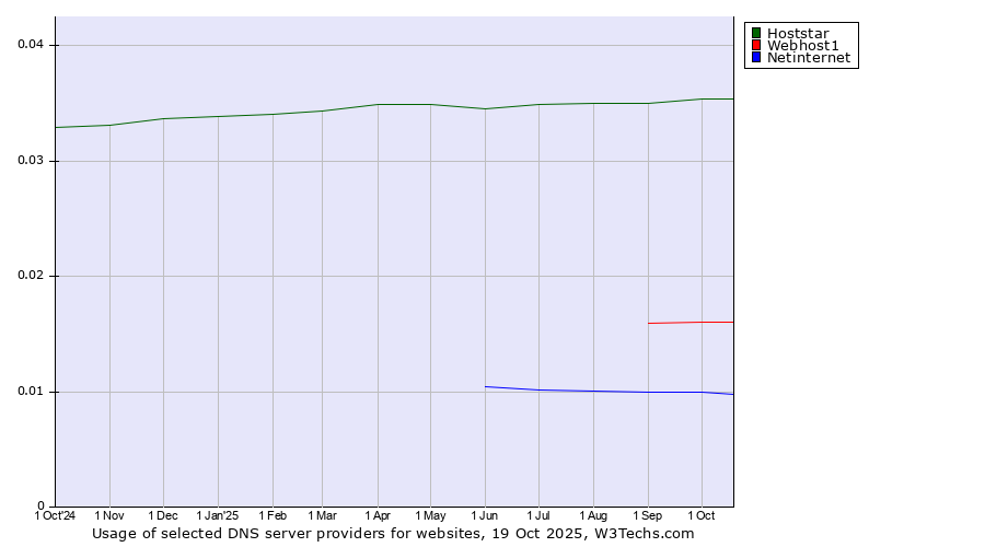 Historical trends in the usage of Hoststar vs. Webhost1 vs. Netinternet