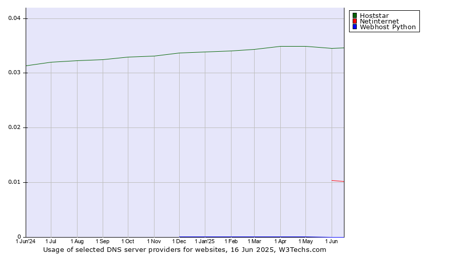 Historical trends in the usage of Hoststar vs. Netinternet vs. Webhost Python