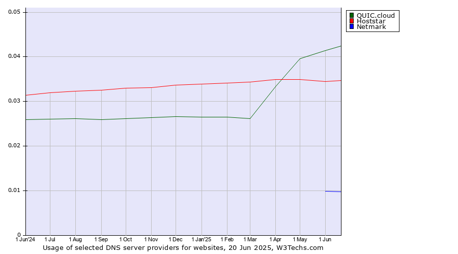 Historical trends in the usage of QUIC.cloud vs. Hoststar vs. Netmark