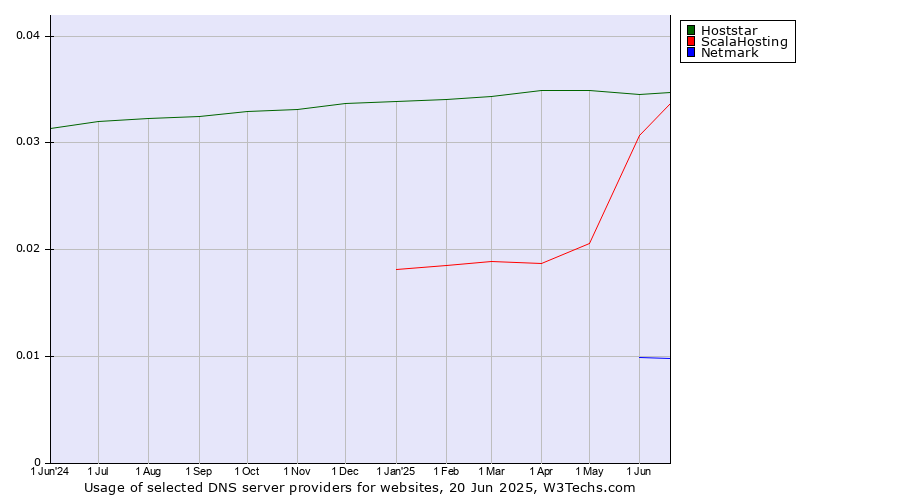 Historical trends in the usage of Hoststar vs. ScalaHosting vs. Netmark