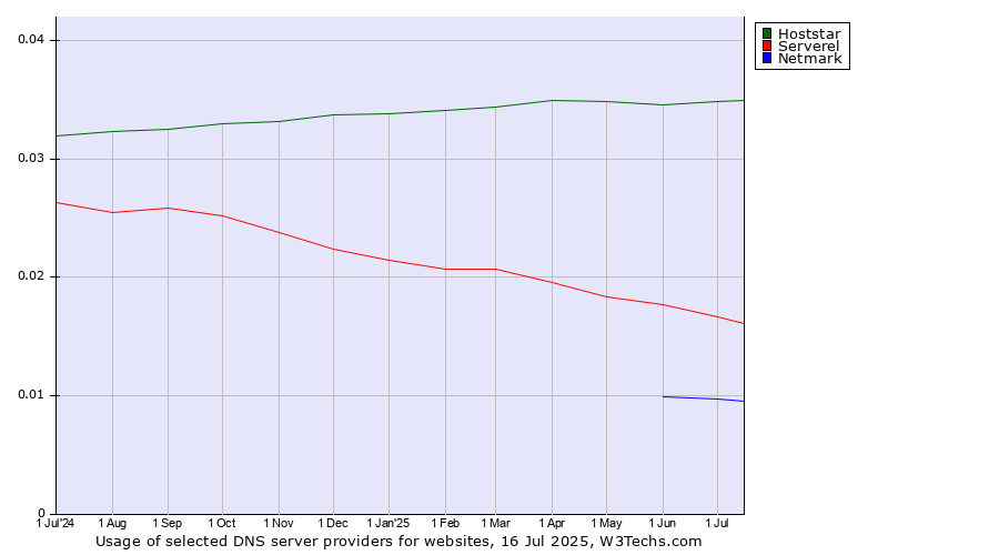 Historical trends in the usage of Hoststar vs. Serverel vs. Netmark