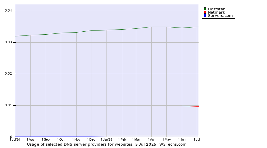 Historical trends in the usage of Hoststar vs. Netmark vs. Servers.com