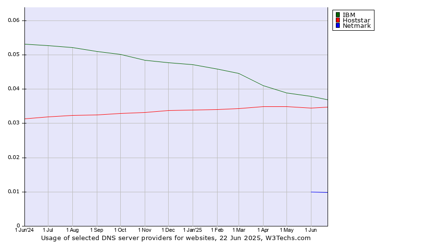 Historical trends in the usage of IBM vs. Hoststar vs. Netmark