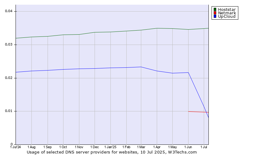 Historical trends in the usage of Hoststar vs. UpCloud vs. Netmark