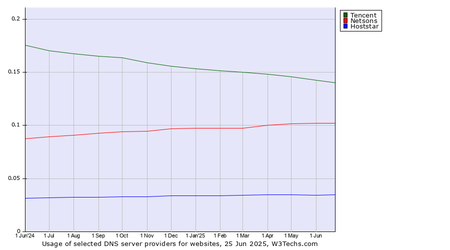 Historical trends in the usage of Tencent vs. Netsons vs. Hoststar