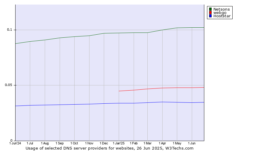 Historical trends in the usage of Netsons vs. webgo vs. Hoststar