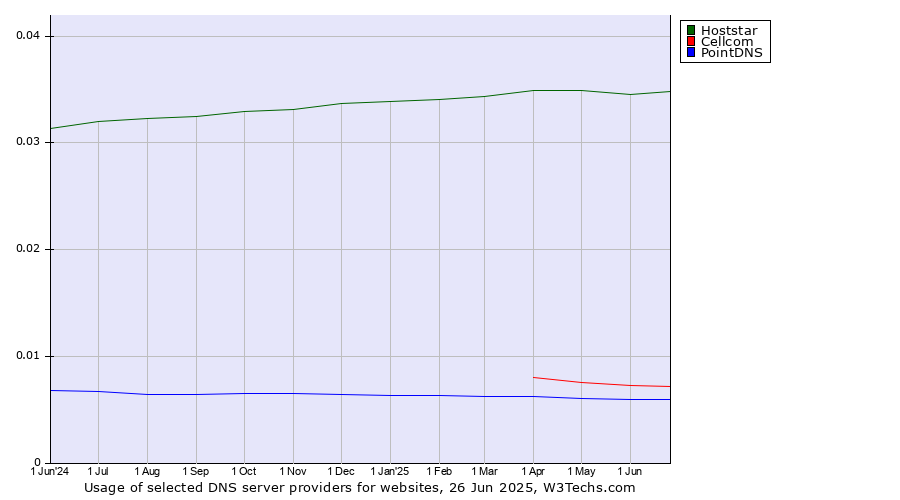 Historical trends in the usage of Hoststar vs. Cellcom vs. PointDNS