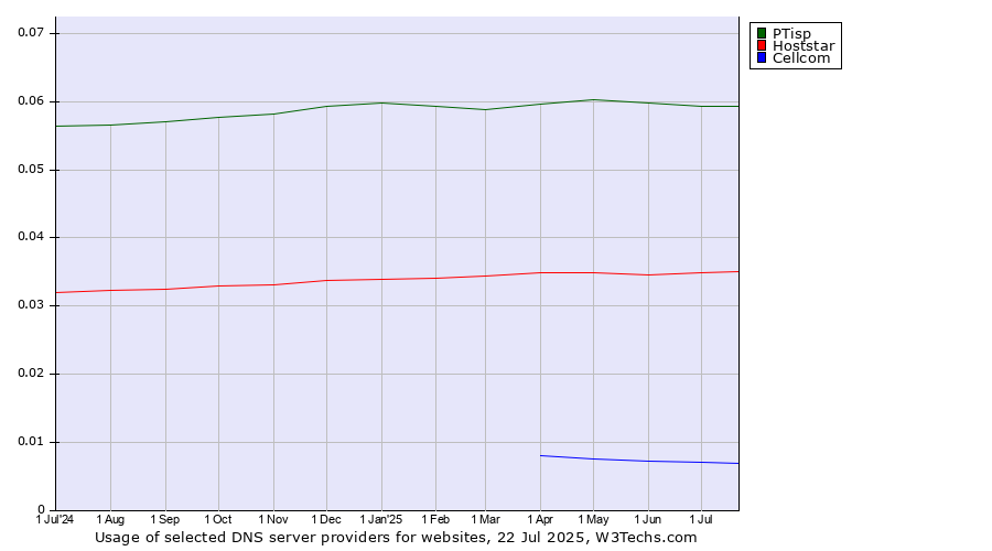Historical trends in the usage of PTisp vs. Hoststar vs. Cellcom