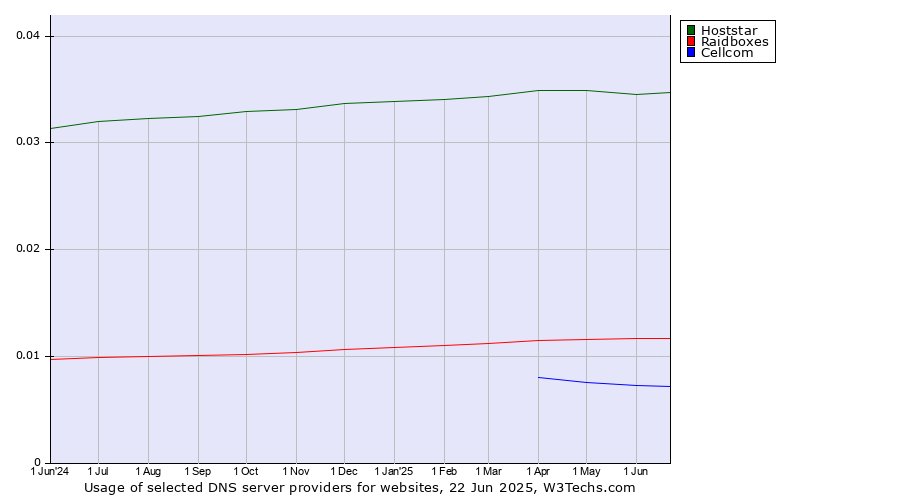 Historical trends in the usage of Hoststar vs. Raidboxes vs. Cellcom