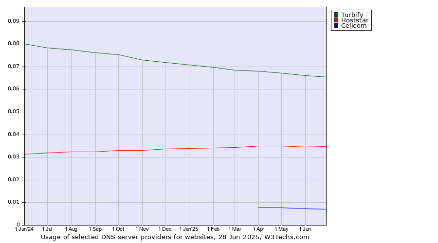 Historical trends in the usage of Turbify vs. Hoststar vs. Cellcom