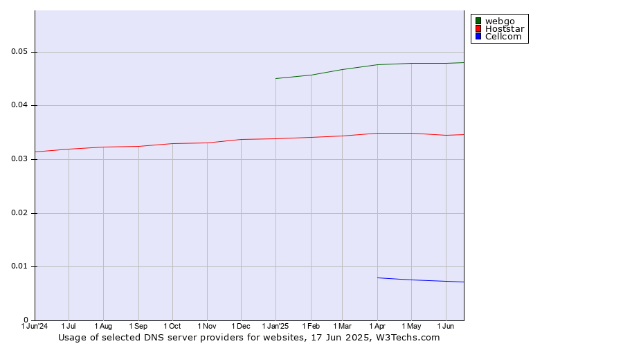 Historical trends in the usage of webgo vs. Hoststar vs. Cellcom