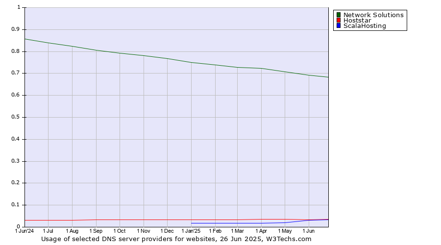 Historical trends in the usage of Network Solutions vs. Hoststar vs. ScalaHosting