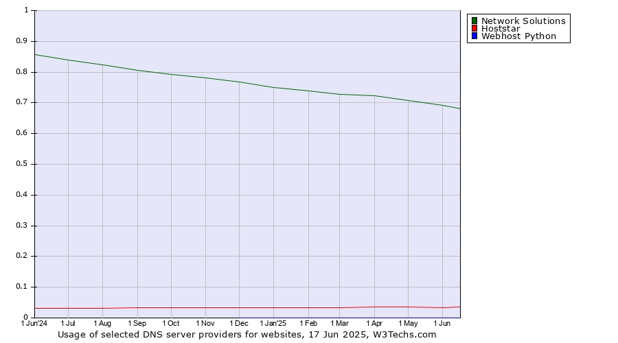 Historical trends in the usage of Network Solutions vs. Hoststar vs. Webhost Python