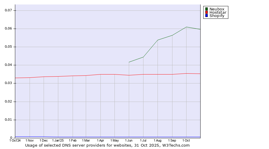 Historical trends in the usage of Neubox vs. Hoststar vs. Shopify
