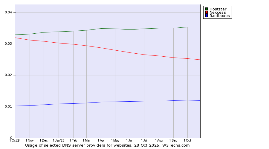 Historical trends in the usage of Hoststar vs. Nexcess vs. Raidboxes