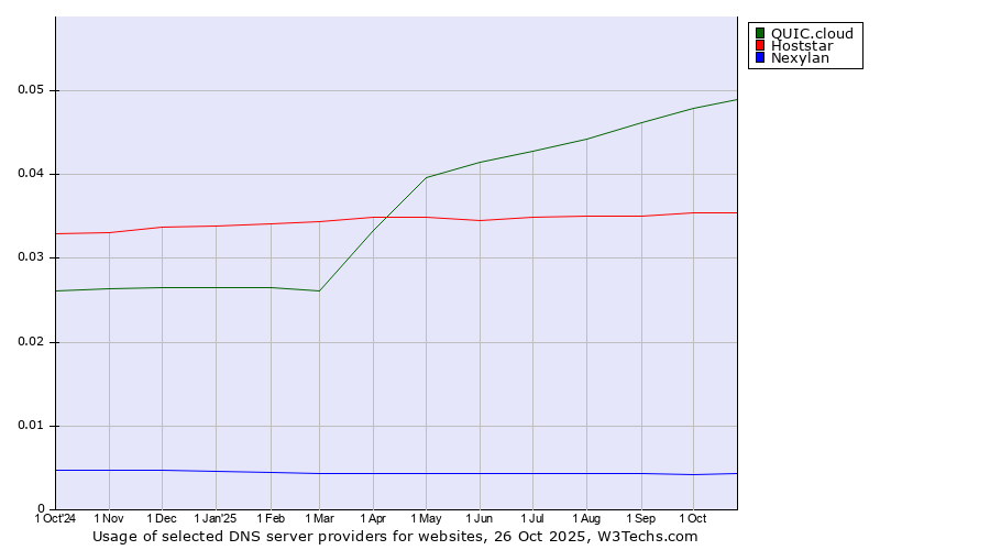 Historical trends in the usage of QUIC.cloud vs. Hoststar vs. Nexylan