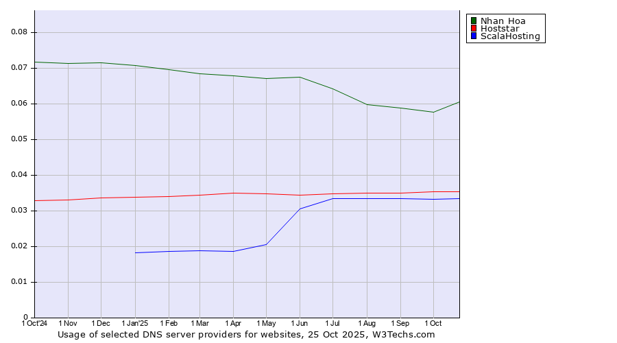 Historical trends in the usage of Nhan Hoa vs. Hoststar vs. ScalaHosting