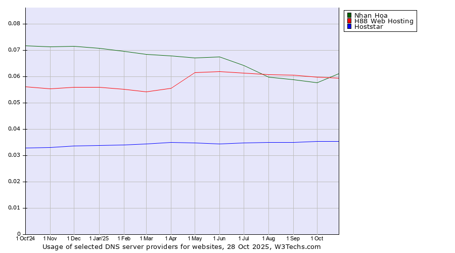 Historical trends in the usage of Nhan Hoa vs. H88 Web Hosting vs. Hoststar