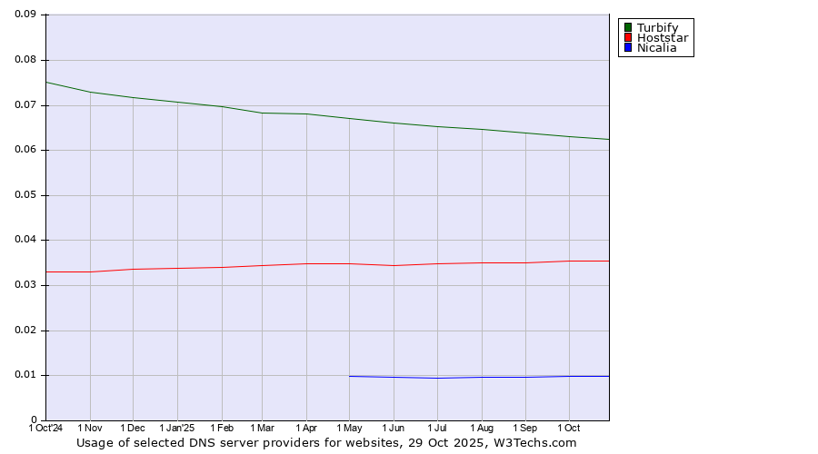 Historical trends in the usage of Turbify vs. Hoststar vs. Nicalia