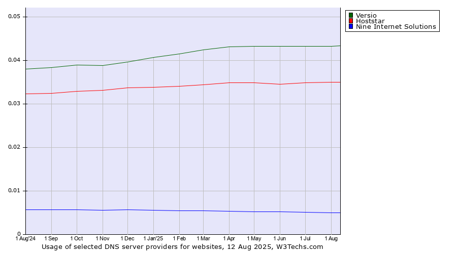 Historical trends in the usage of Versio vs. Hoststar vs. Nine Internet Solutions