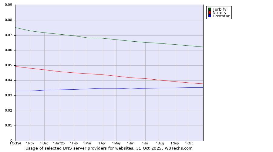 Historical trends in the usage of Turbify vs. Ntirety vs. Hoststar
