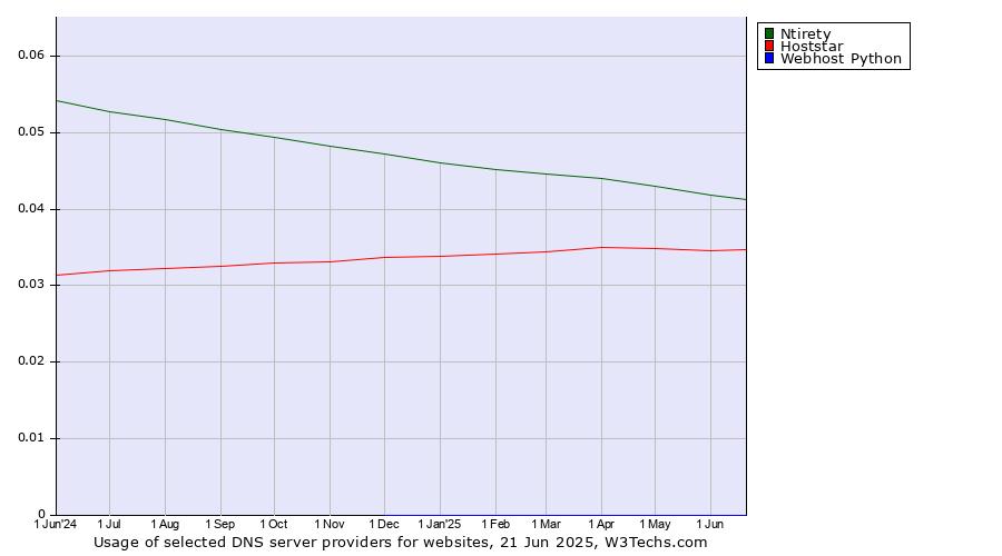Historical trends in the usage of Ntirety vs. Hoststar vs. Webhost Python