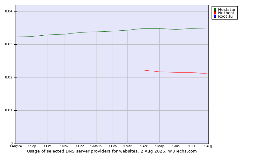 Historical trends in the usage of Hoststar vs. Nuthost vs. Root.lu