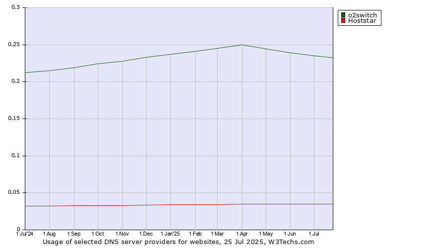 Historical trends in the usage of o2switch vs. Hoststar