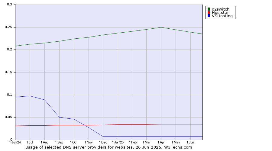 Historical trends in the usage of o2switch vs. Hoststar vs. VSHosting
