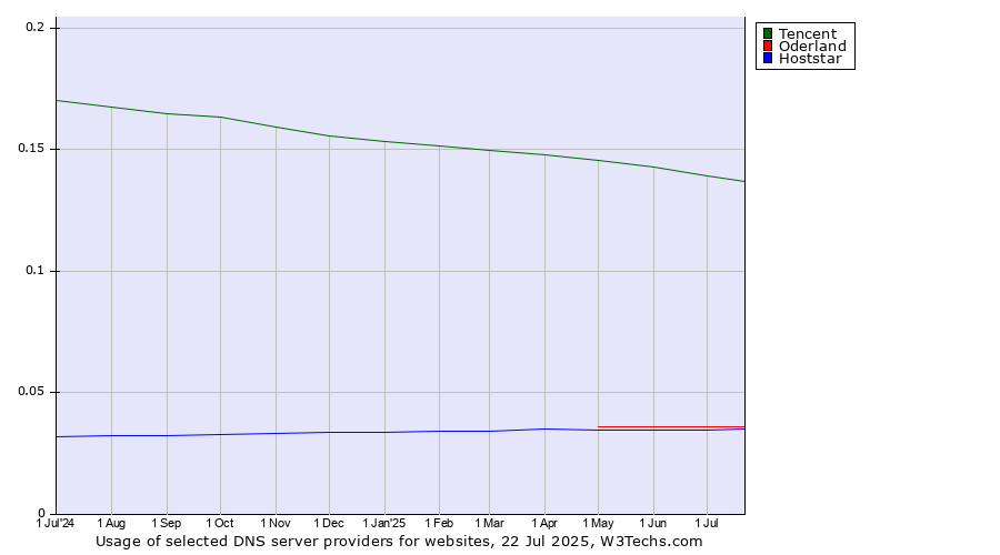 Historical trends in the usage of Tencent vs. Oderland vs. Hoststar