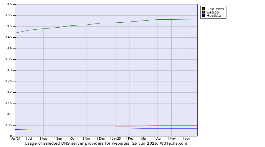 Historical trends in the usage of One.com vs. webgo vs. Hoststar