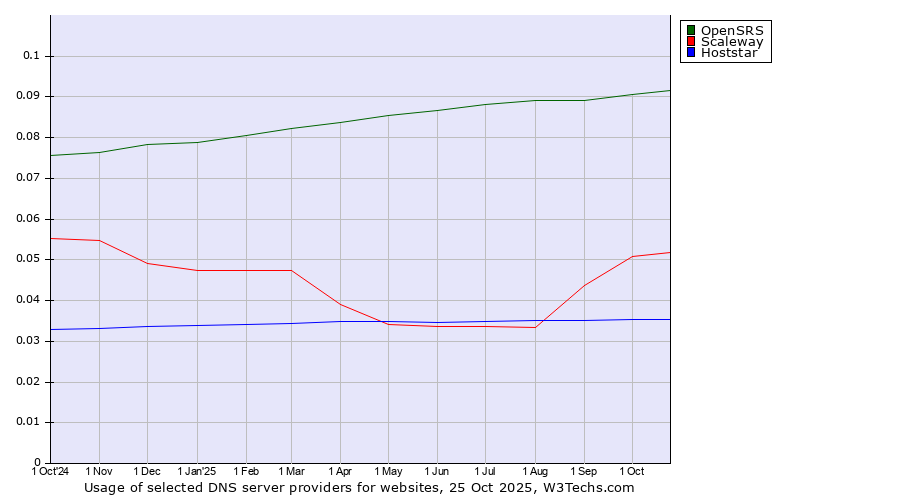 Historical trends in the usage of OpenSRS vs. Scaleway vs. Hoststar