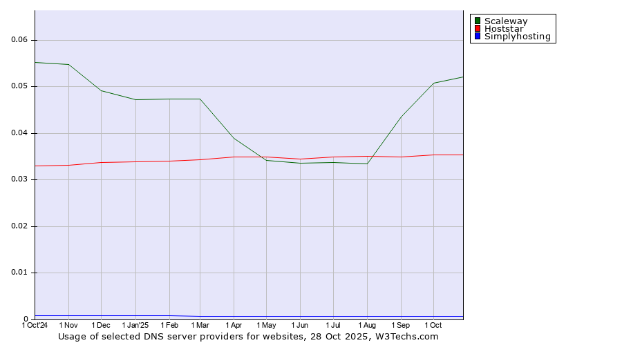 Historical trends in the usage of Scaleway vs. Hoststar vs. Simplyhosting