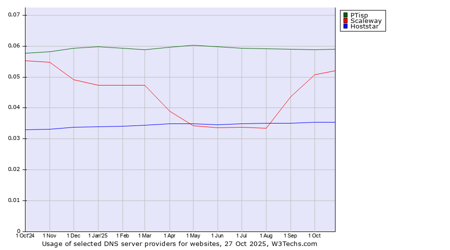 Historical trends in the usage of PTisp vs. Scaleway vs. Hoststar