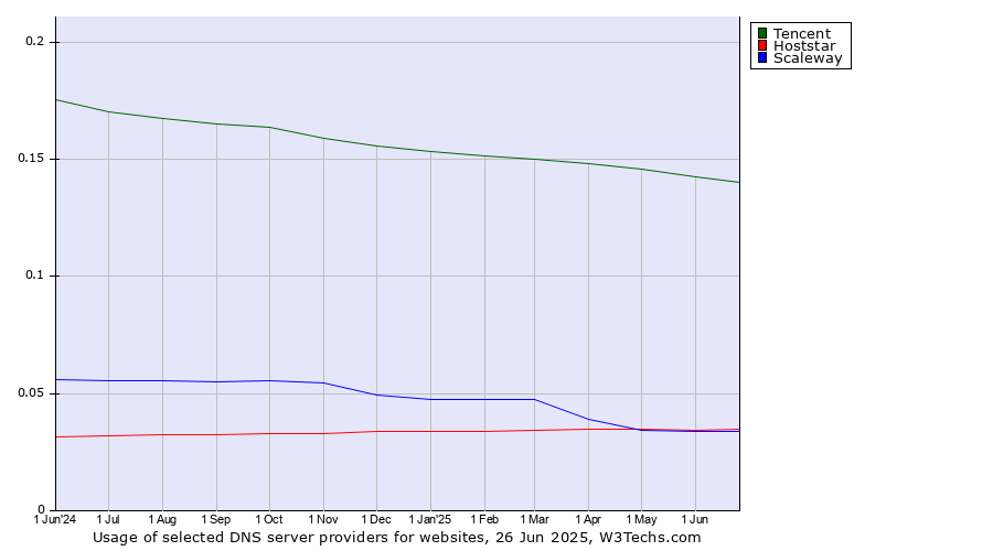 Historical trends in the usage of Tencent vs. Hoststar vs. Scaleway
