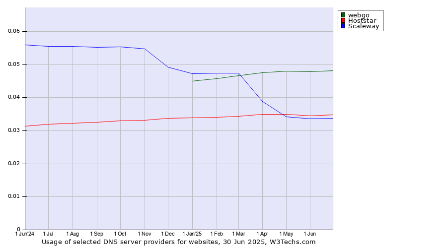 Historical trends in the usage of webgo vs. Hoststar vs. Scaleway