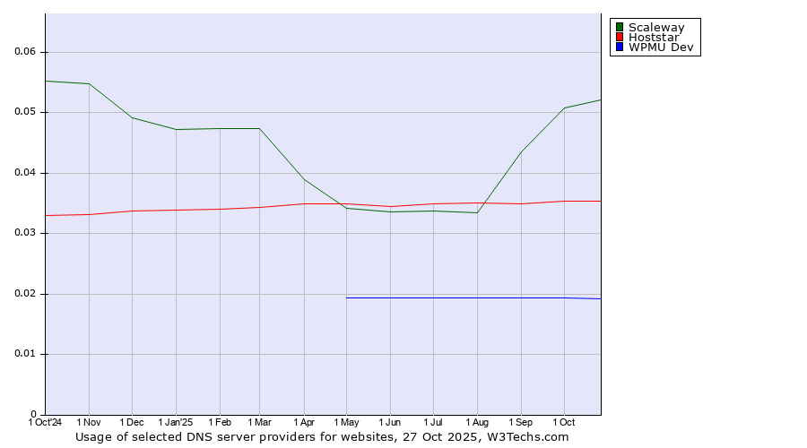 Historical trends in the usage of Scaleway vs. Hoststar vs. WPMU Dev