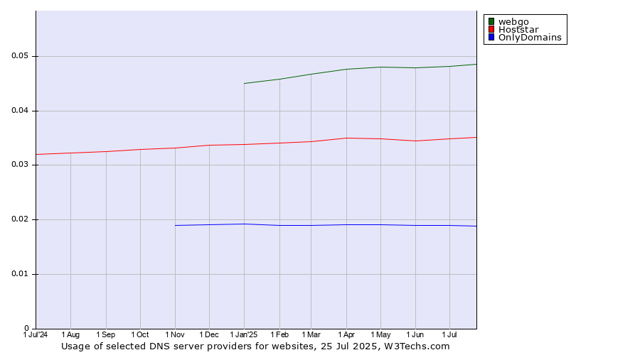 Historical trends in the usage of webgo vs. Hoststar vs. OnlyDomains