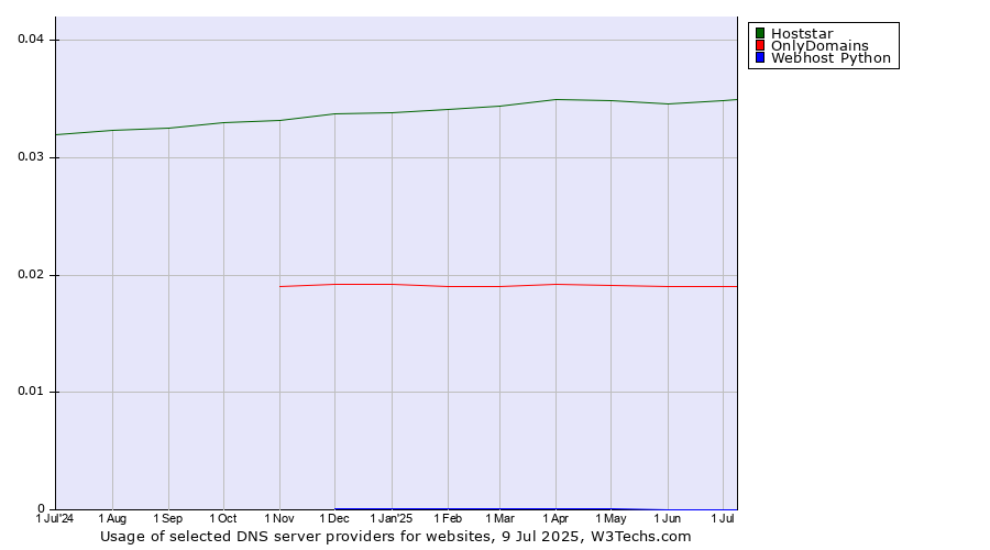 Historical trends in the usage of Hoststar vs. OnlyDomains vs. Webhost Python