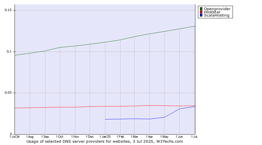Historical trends in the usage of Openprovider vs. Hoststar vs. ScalaHosting