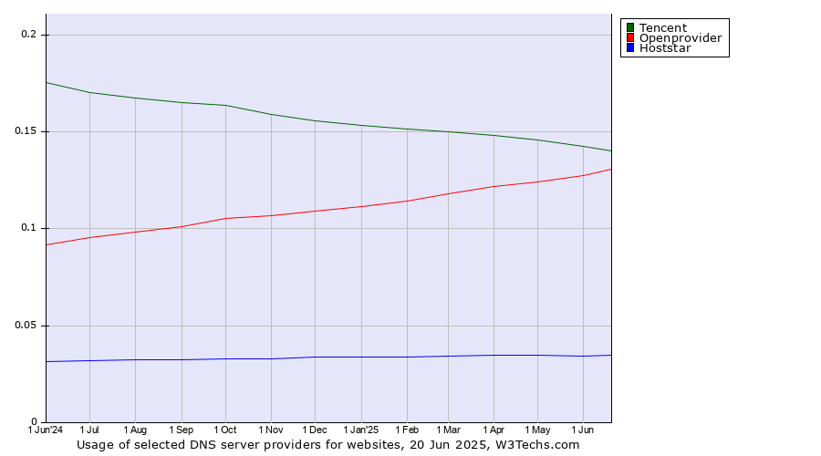 Historical trends in the usage of Tencent vs. Openprovider vs. Hoststar